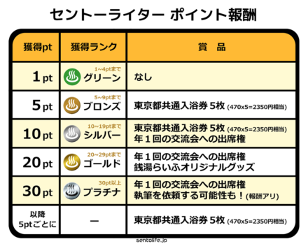 セントーライターポイント報酬